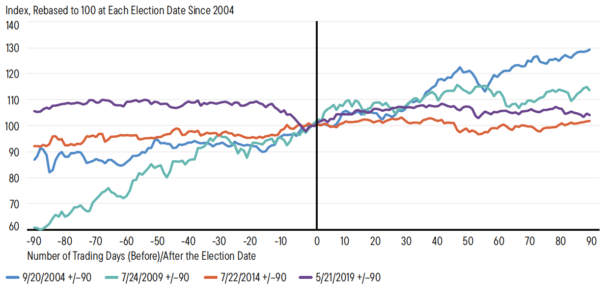 Aktienkursentwicklung in Indonesien - 90 Tage vor jedem Wahltermin2004-2019